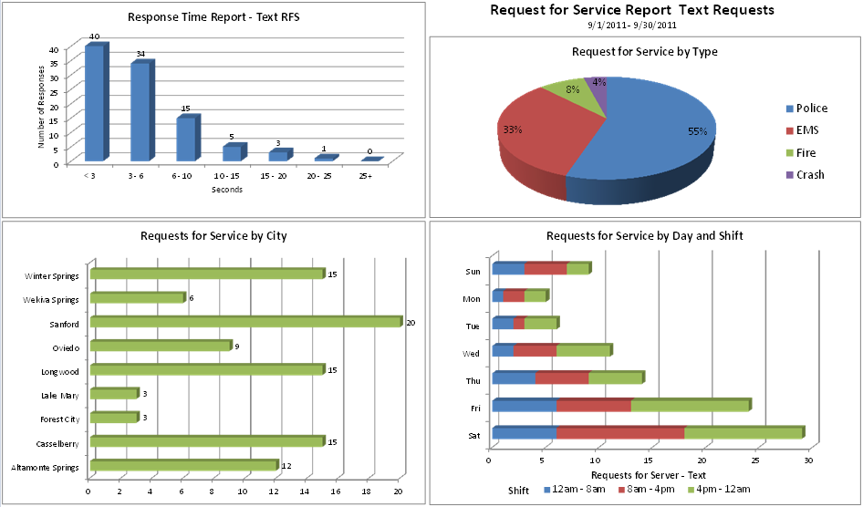 Command Report